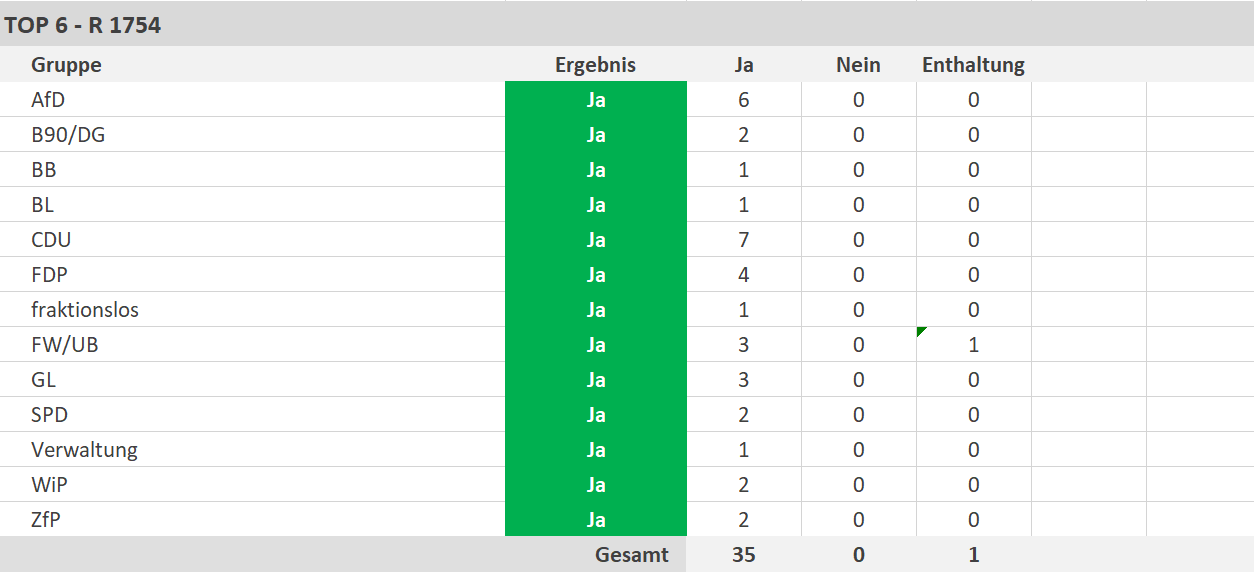 35 Ja-Stimmen, 0 Nein-Stein, 1 Enthaltung - copyright:stp