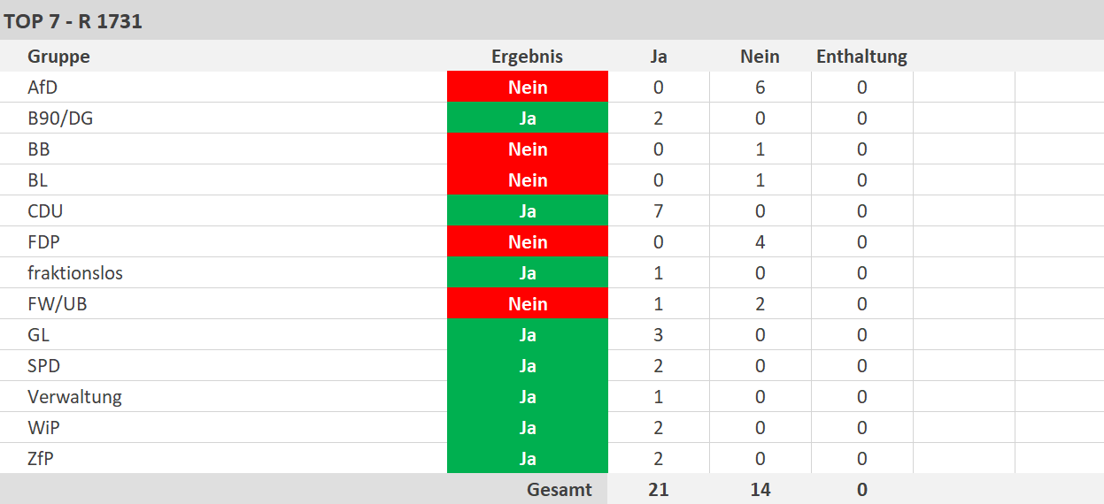 21 Ja-Stimmen, 14 Nein-Stimmen, 0 Enthaltungen - copyright:stp