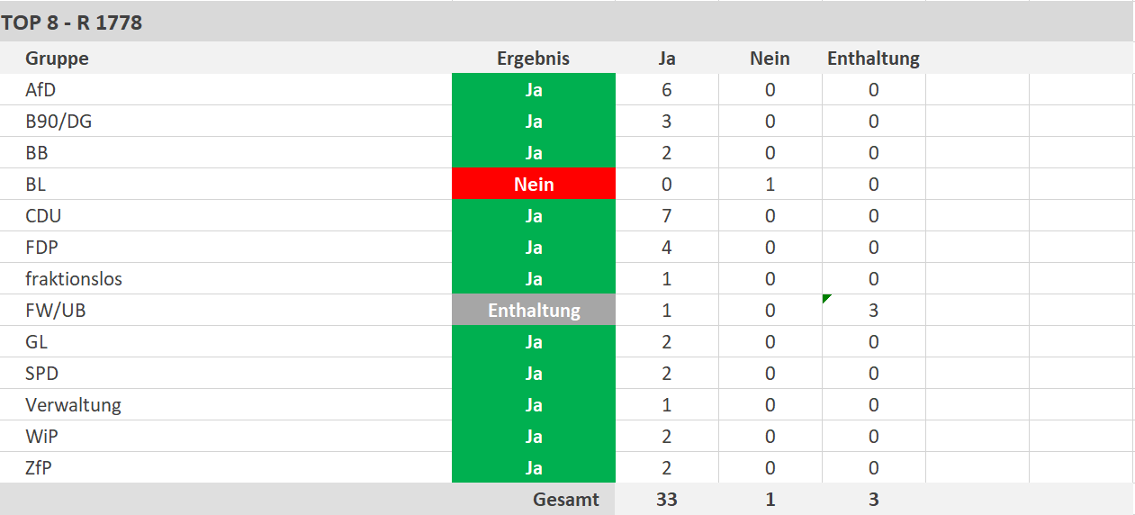 33 Ja-Stimmen, 1 Nein-Stimme, 3 Enthaltungen - copyright:stp