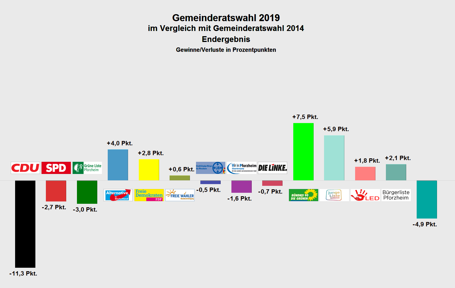 Grafik: Gewinne und Verluste 2019 Pforzheimer Gemeinderat